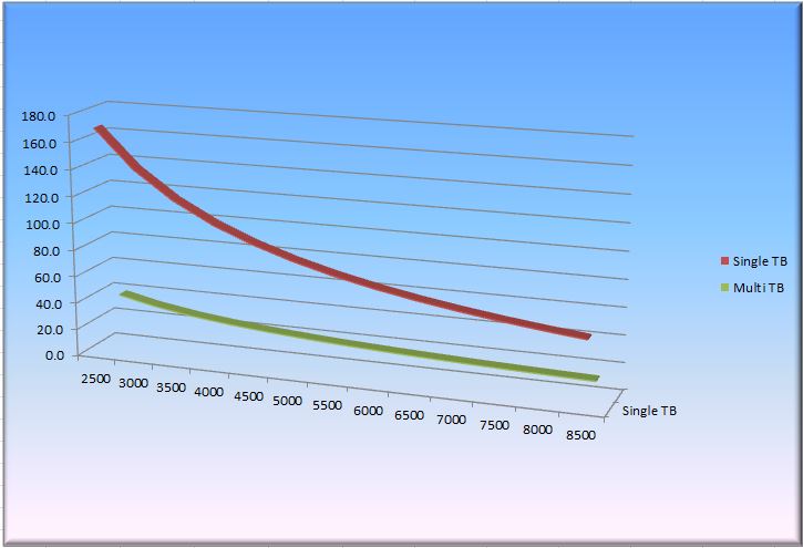 MultiVsSingleTBResponseTimes